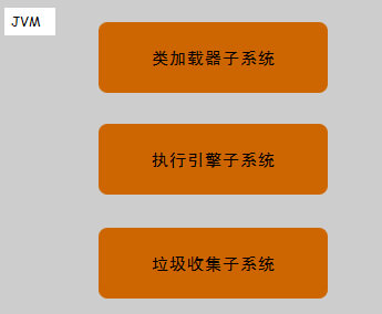 JVM实例在运行中有三个子系统