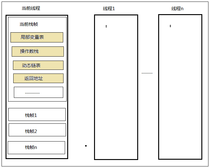 Java虚拟机栈