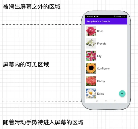 将图中的列表项分成了3块区域