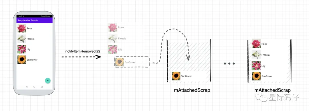 当前屏幕内的可见列表项暂时从当前屏幕剥离临时缓存到mAttachedScrap