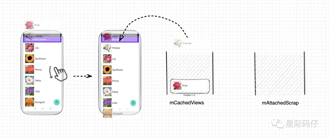 当前屏幕内的可见列表项暂时从当前屏幕剥离临时缓存到mAttachedScrap3