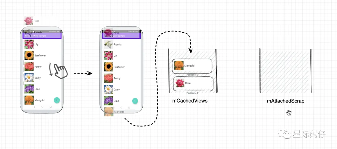当前屏幕内的可见列表项暂时从当前屏幕剥离临时缓存到mAttachedScrap4