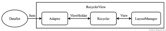 Android/RecyclerView3