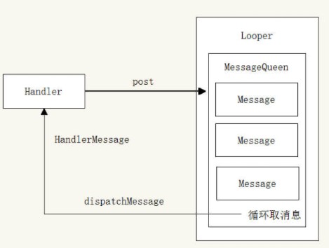 Handler、Looper、MessegeQueue关系