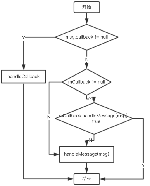 Handler工作流程图