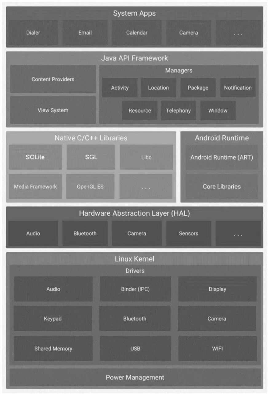 Android框架模型