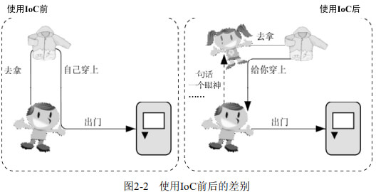 使用IoC前后的差别.png