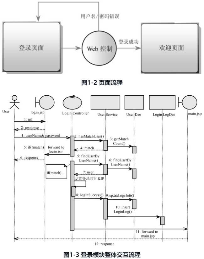 Spring登录实例交互流程图.png