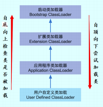 双亲委派模型加载过程