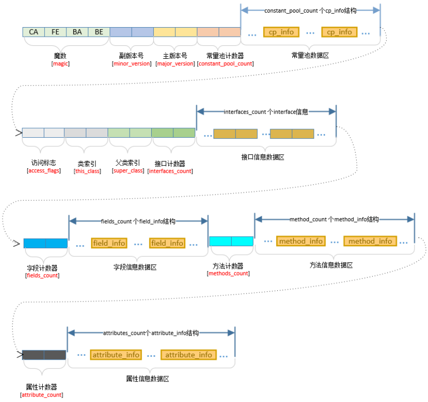 Class文件字节码结构组织示意图