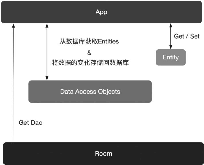 Room的架构图