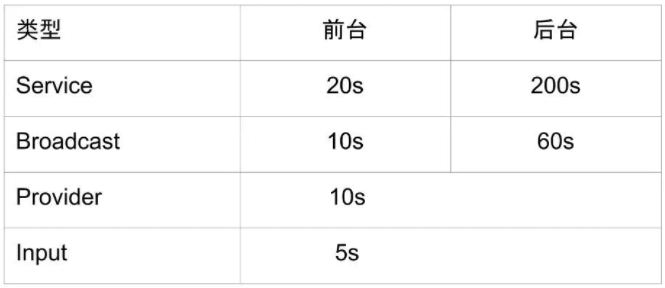 安卓/ANR超时阈值