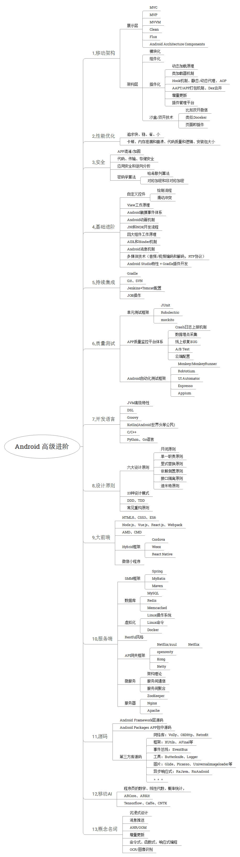 Android进阶之路--学习方向.png