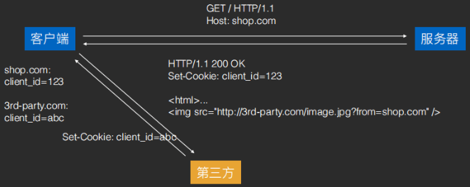 hencoder/Cookie机制6