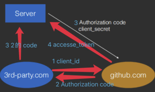 hencoder/OAuth5