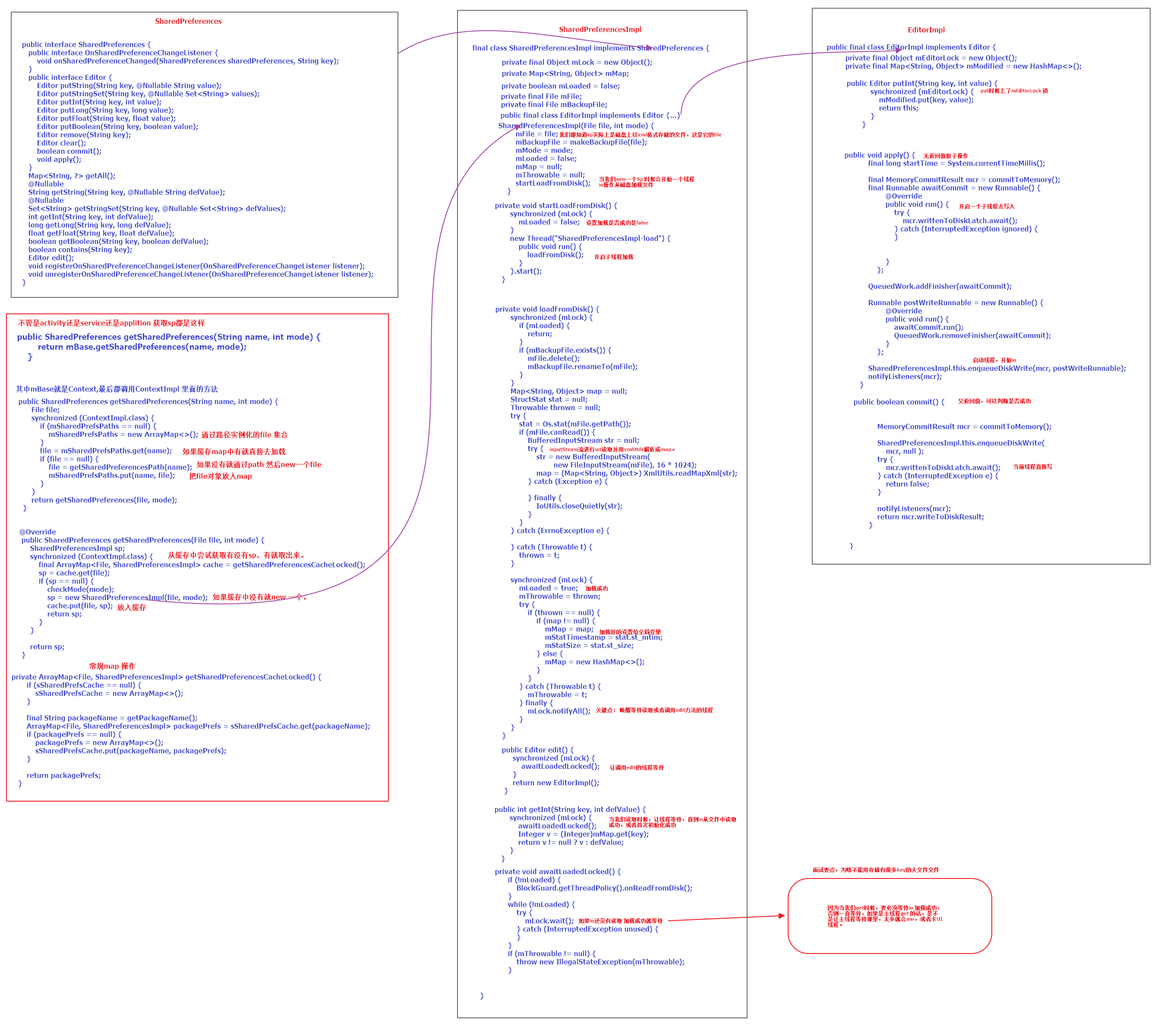 Android/SharedPreference