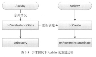 异常情况下Activity的重建过程