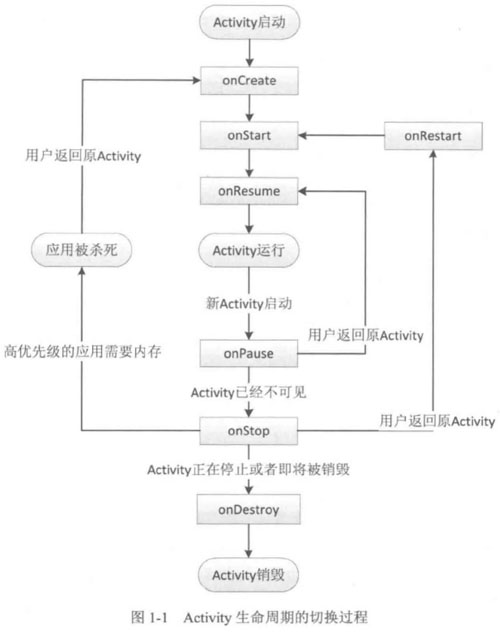 Activity生命周期的切换过程