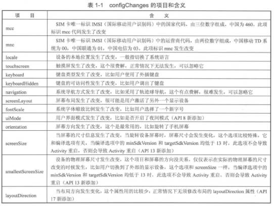 configChanges的项目和含义