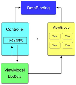 jetpack-用viewmodel、livedata、databinding架构图