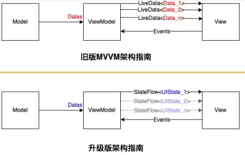 安卓/升级版MVVM