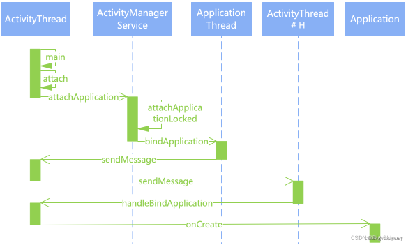 Application Context 创建过程