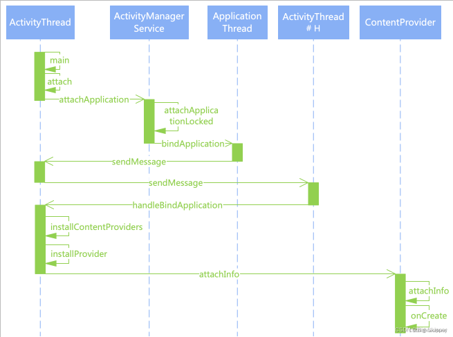 ContentProvider 获取 Context 实例