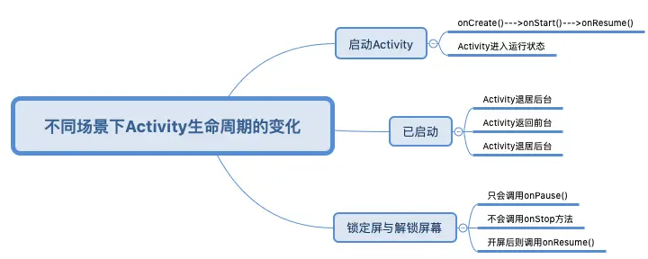 不同场景下 Activity 生命周期的变化过程