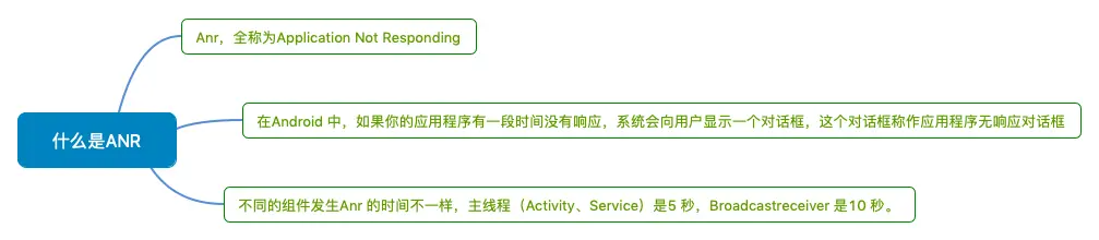 什么是ANR