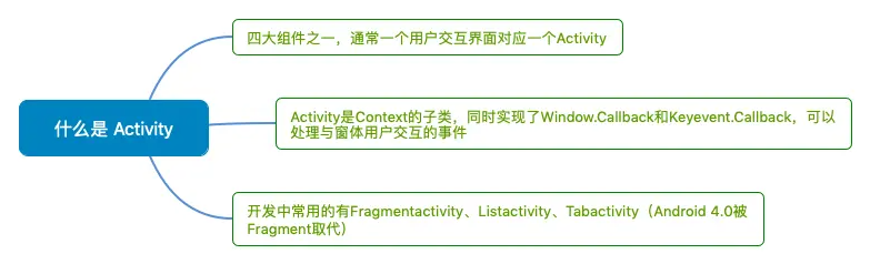 什么是Activity