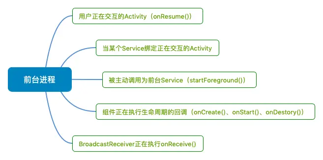 前台进程：Foreground process