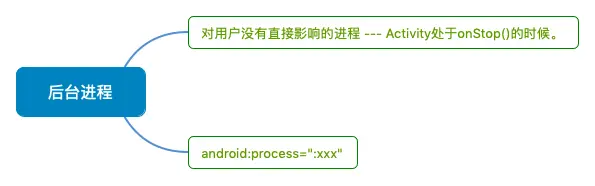 后台进程：Background process