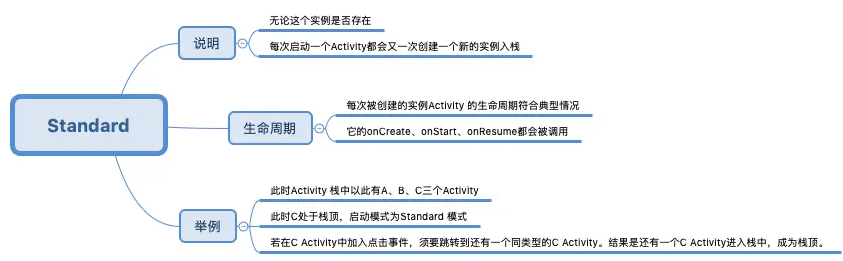 启动模式之Standard