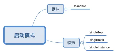 启动模式