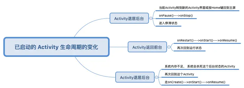 已启动的Activity生命周期的变化