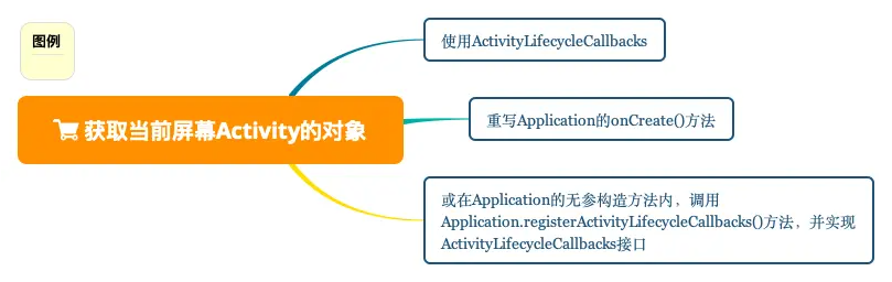获取当前屏幕Activity的对象