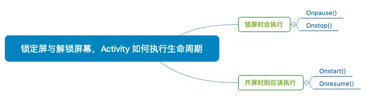 锁定屏与解锁屏幕，Activity 如何执行生命周期