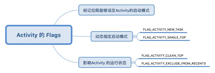 Activity 的 Flags