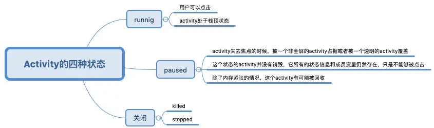 Activity 的四种状态