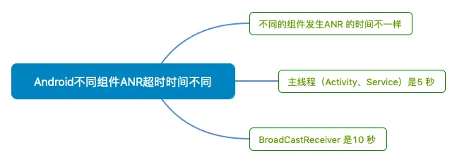 Android不同组件ANR超时时间不同