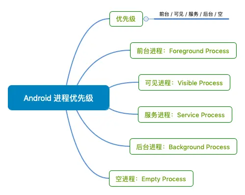 Android进程优先级