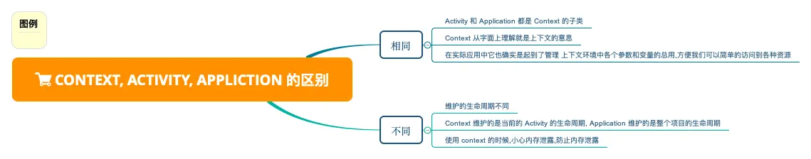 Context, Activity, Appliction 的区别