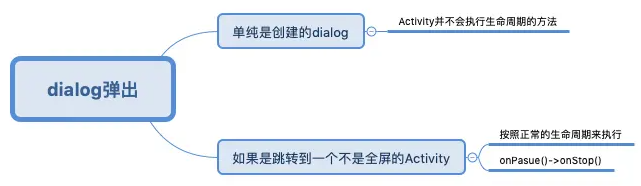 Dialog 弹出时