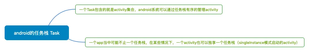 android的任务栈 Task