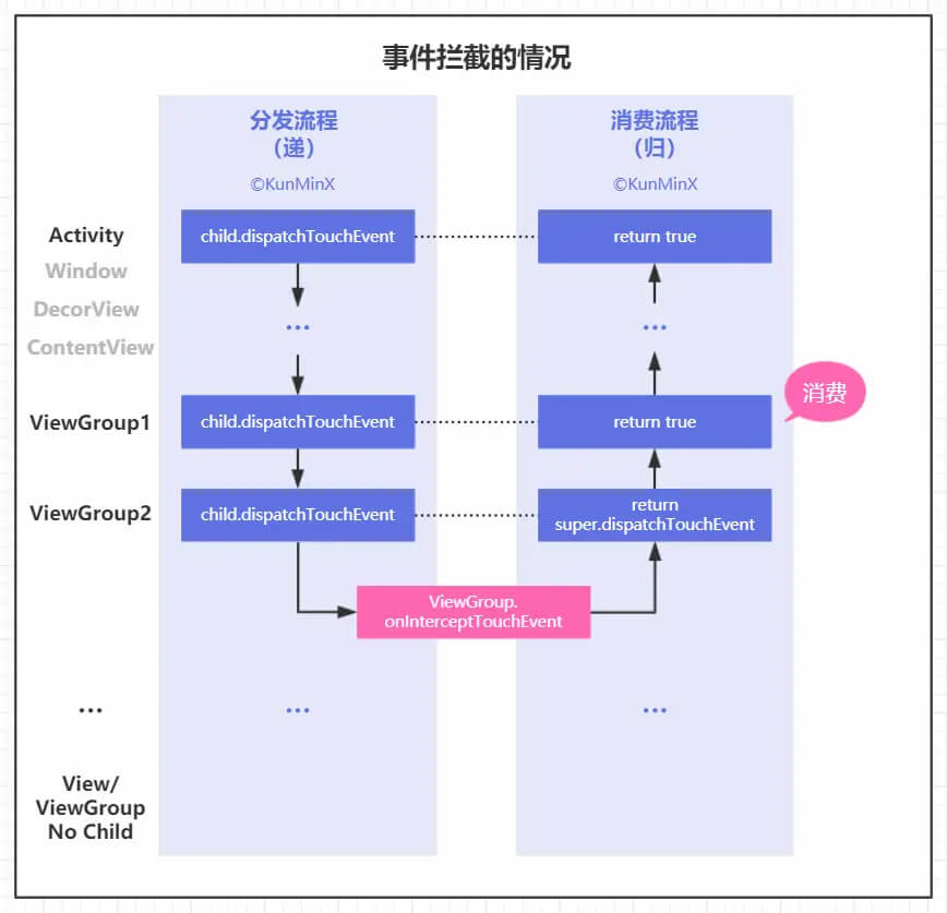 安卓/事件拦截情况