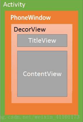 DecorView层级