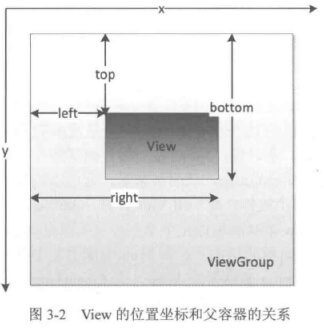 View的位置坐标和父容器的关系.png