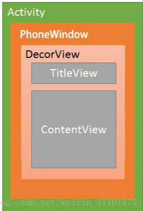DecorView层级