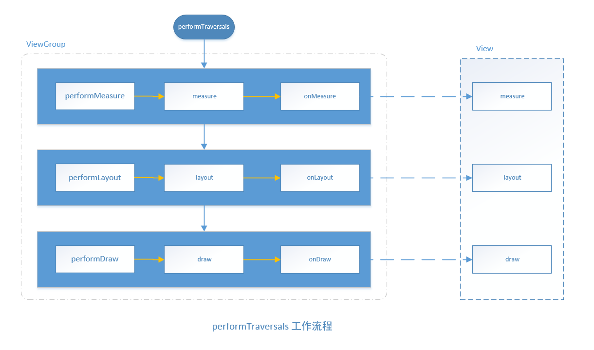 performTraversals工作流程
