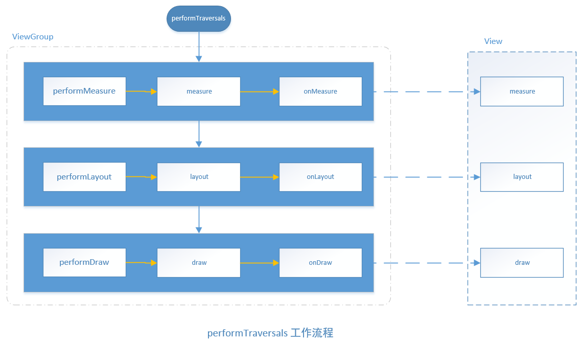 performTraversals工作流程